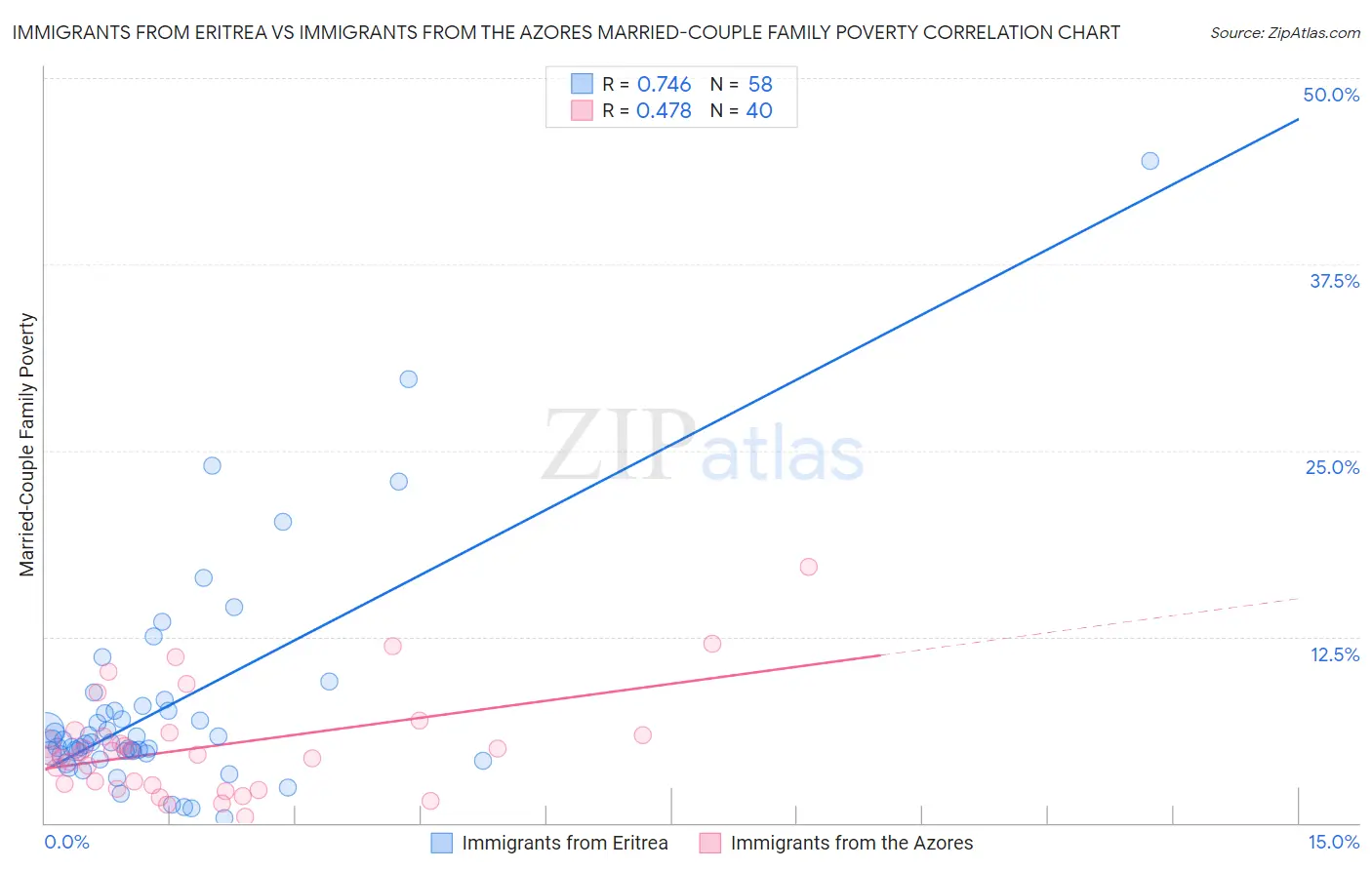 Immigrants from Eritrea vs Immigrants from the Azores Married-Couple Family Poverty