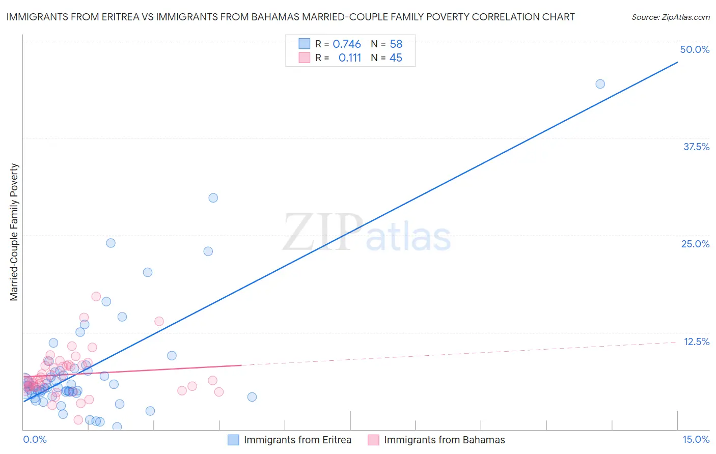 Immigrants from Eritrea vs Immigrants from Bahamas Married-Couple Family Poverty
