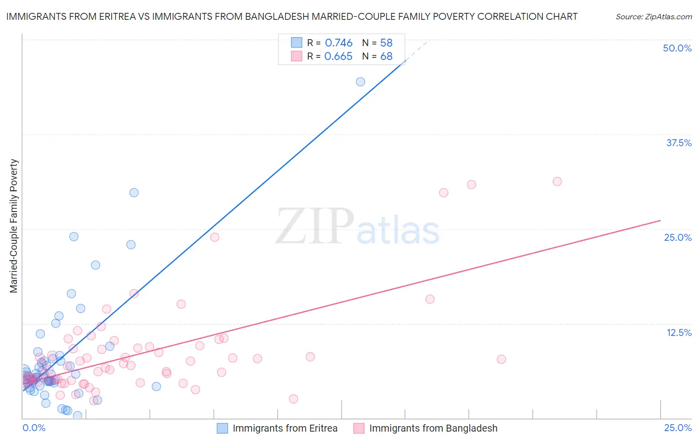 Immigrants from Eritrea vs Immigrants from Bangladesh Married-Couple Family Poverty