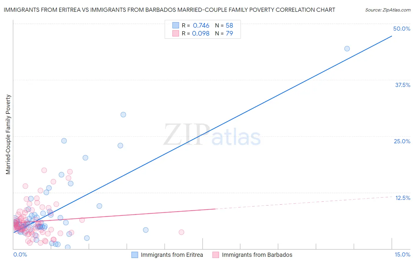 Immigrants from Eritrea vs Immigrants from Barbados Married-Couple Family Poverty