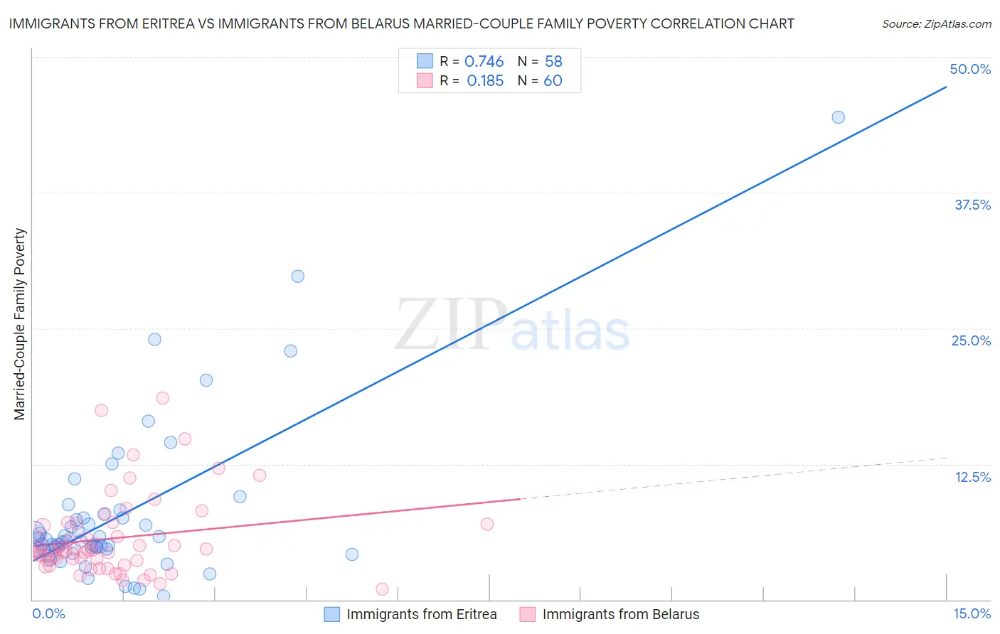 Immigrants from Eritrea vs Immigrants from Belarus Married-Couple Family Poverty