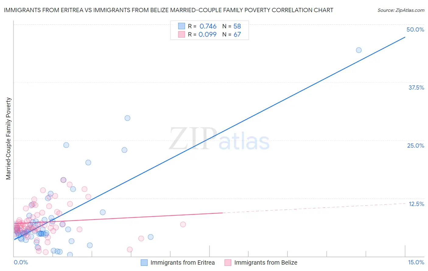 Immigrants from Eritrea vs Immigrants from Belize Married-Couple Family Poverty