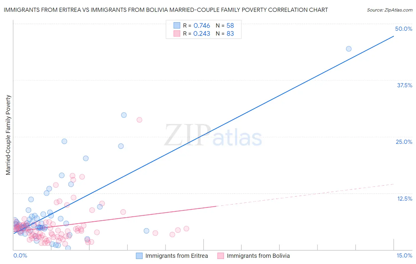 Immigrants from Eritrea vs Immigrants from Bolivia Married-Couple Family Poverty