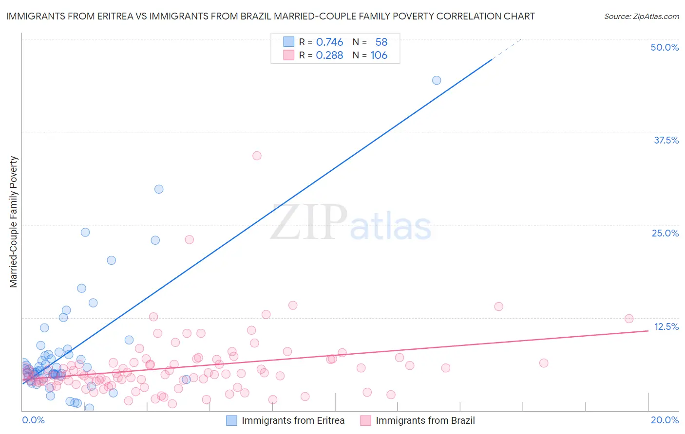 Immigrants from Eritrea vs Immigrants from Brazil Married-Couple Family Poverty