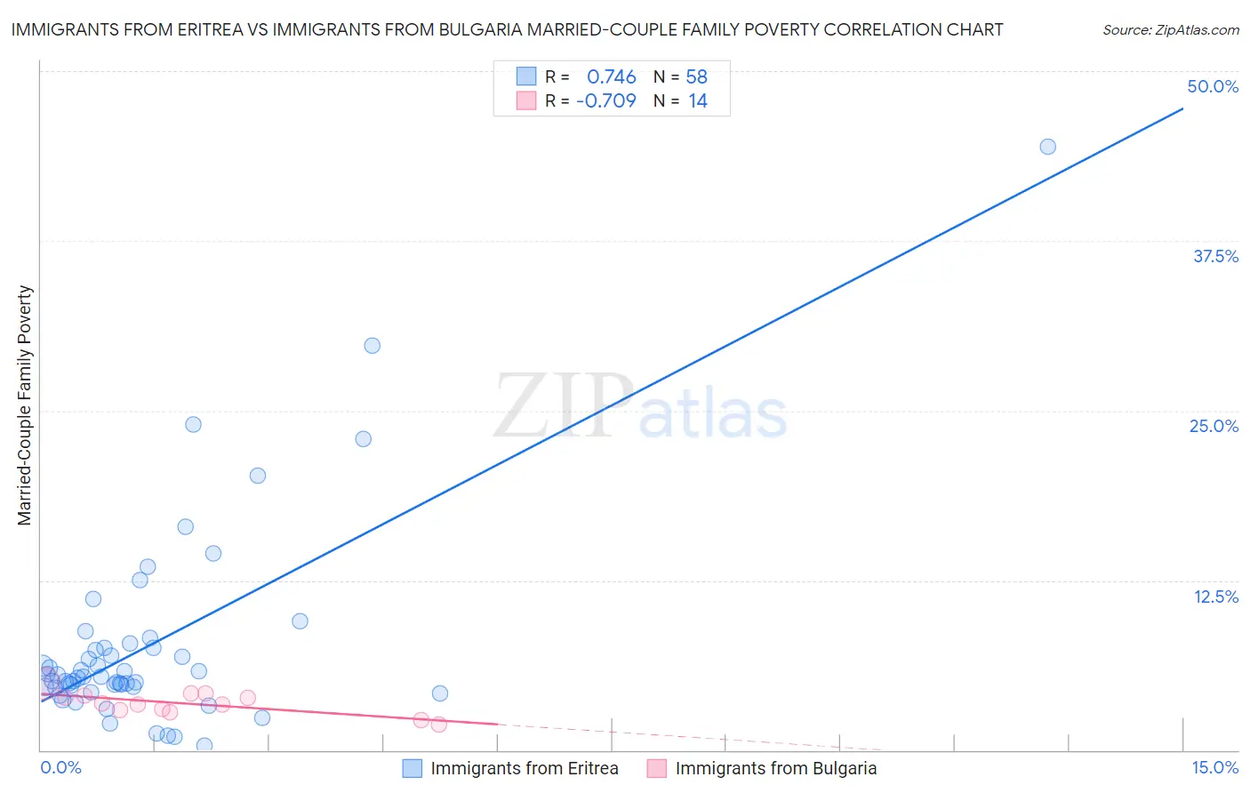 Immigrants from Eritrea vs Immigrants from Bulgaria Married-Couple Family Poverty