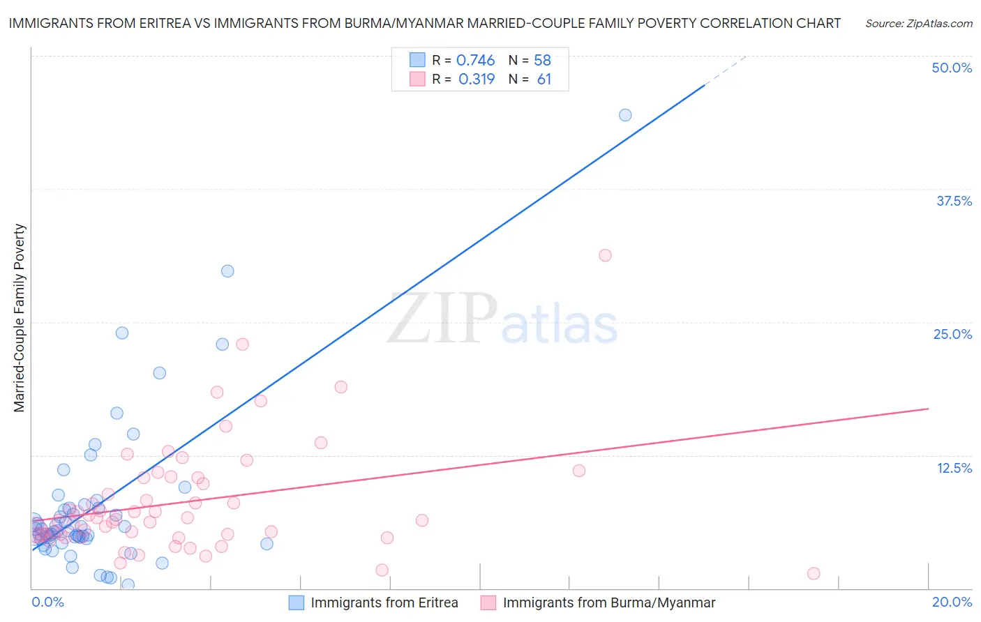 Immigrants from Eritrea vs Immigrants from Burma/Myanmar Married-Couple Family Poverty
