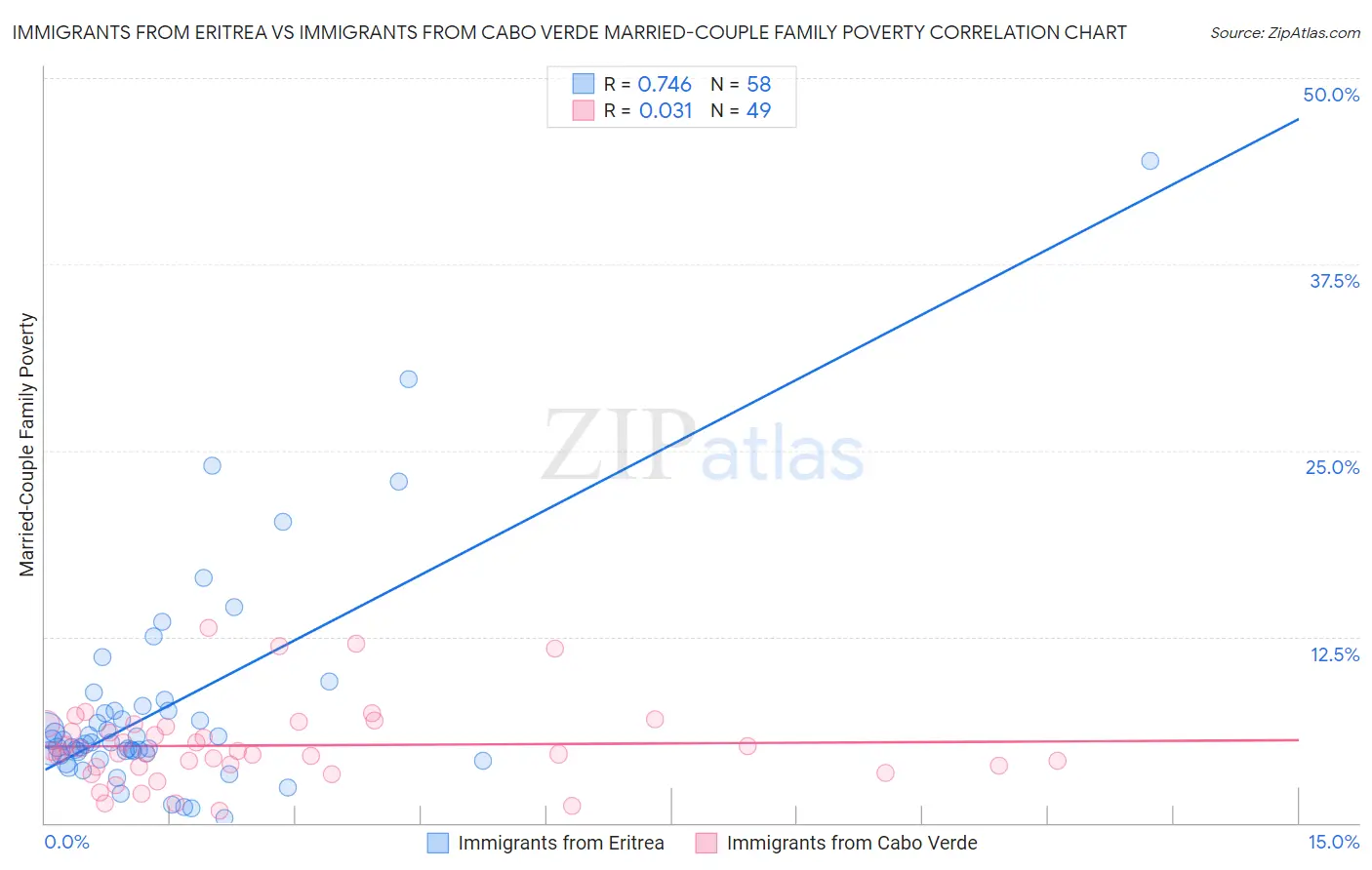 Immigrants from Eritrea vs Immigrants from Cabo Verde Married-Couple Family Poverty