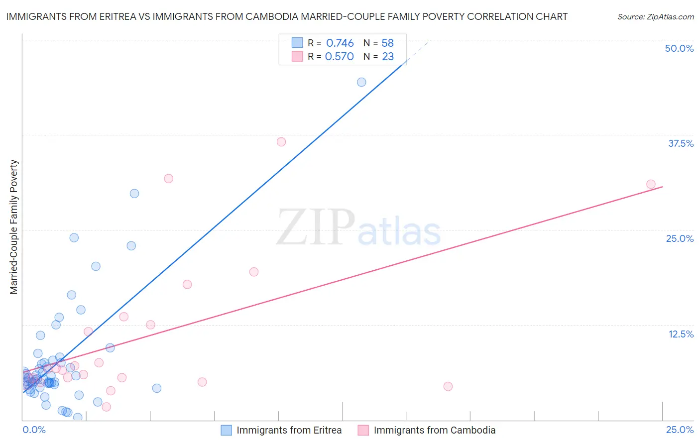 Immigrants from Eritrea vs Immigrants from Cambodia Married-Couple Family Poverty