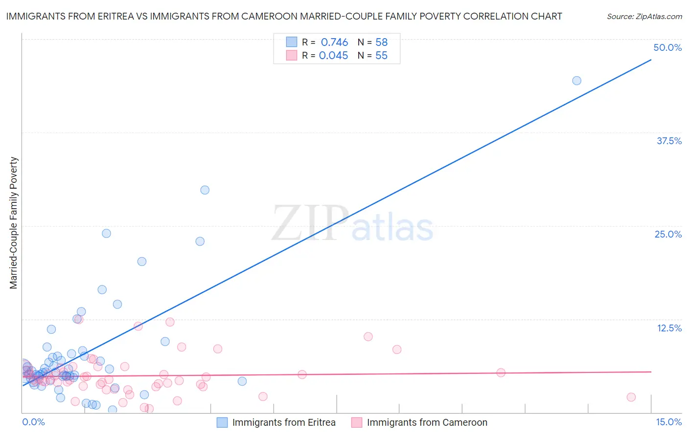 Immigrants from Eritrea vs Immigrants from Cameroon Married-Couple Family Poverty
