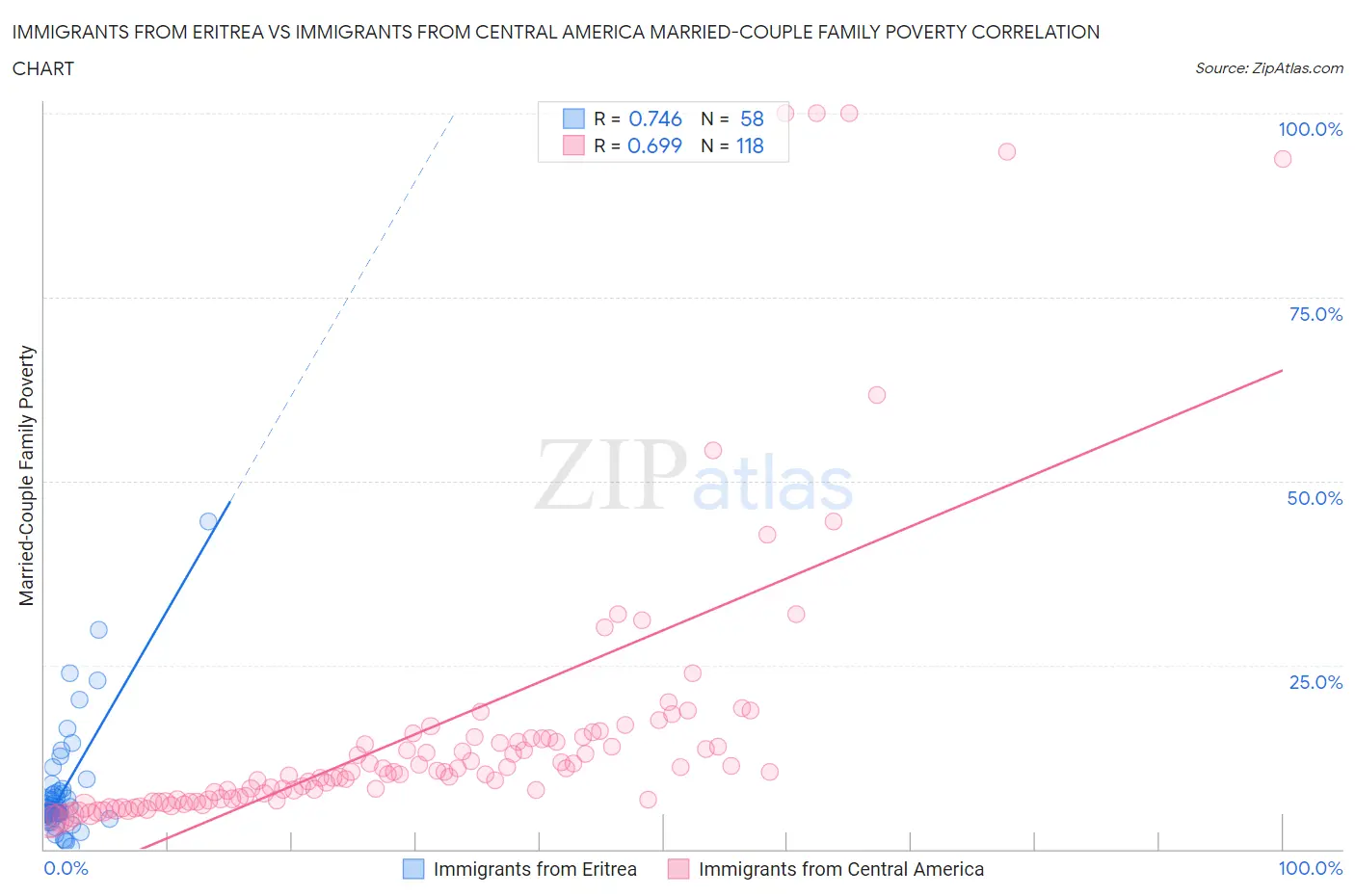 Immigrants from Eritrea vs Immigrants from Central America Married-Couple Family Poverty