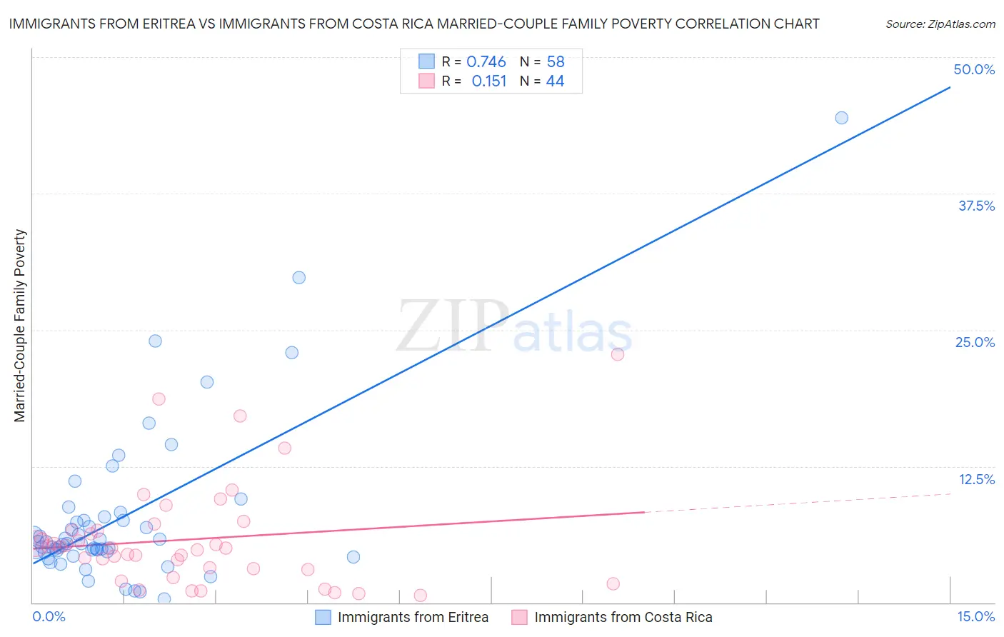 Immigrants from Eritrea vs Immigrants from Costa Rica Married-Couple Family Poverty