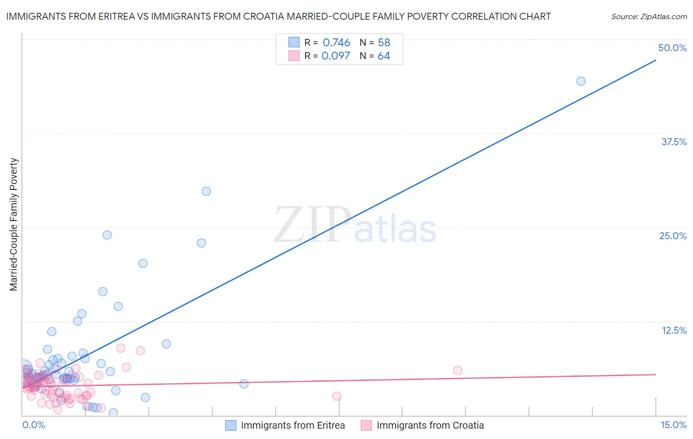 Immigrants from Eritrea vs Immigrants from Croatia Married-Couple Family Poverty