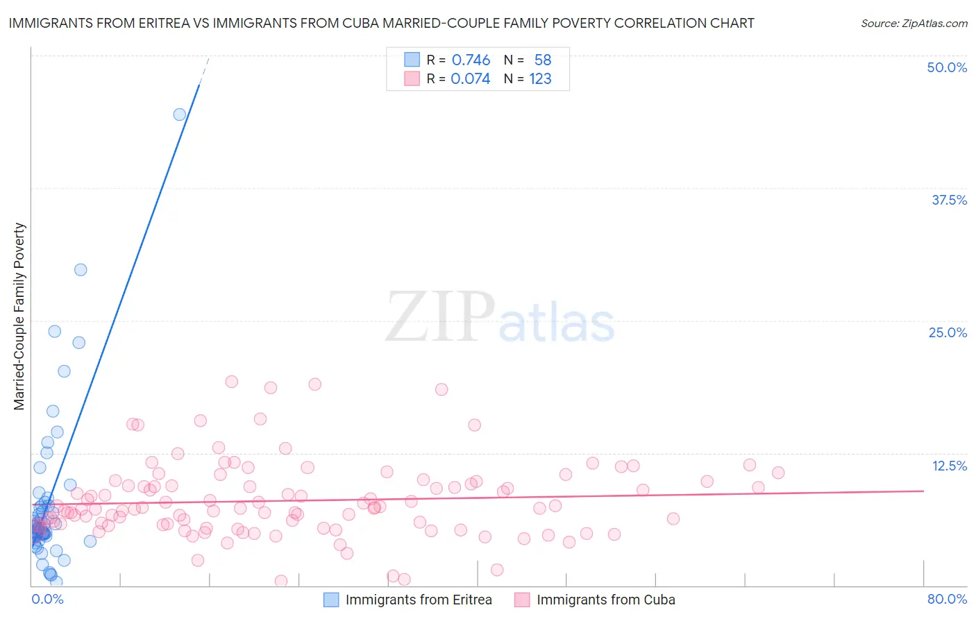 Immigrants from Eritrea vs Immigrants from Cuba Married-Couple Family Poverty