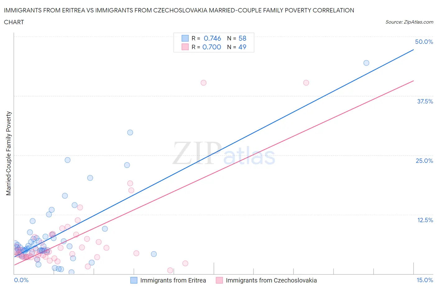 Immigrants from Eritrea vs Immigrants from Czechoslovakia Married-Couple Family Poverty