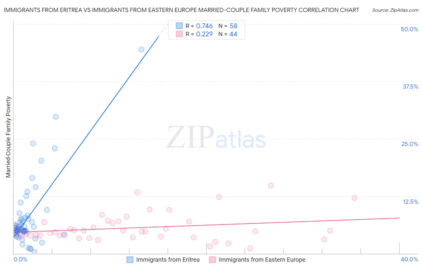 Immigrants from Eritrea vs Immigrants from Eastern Europe Married-Couple Family Poverty
