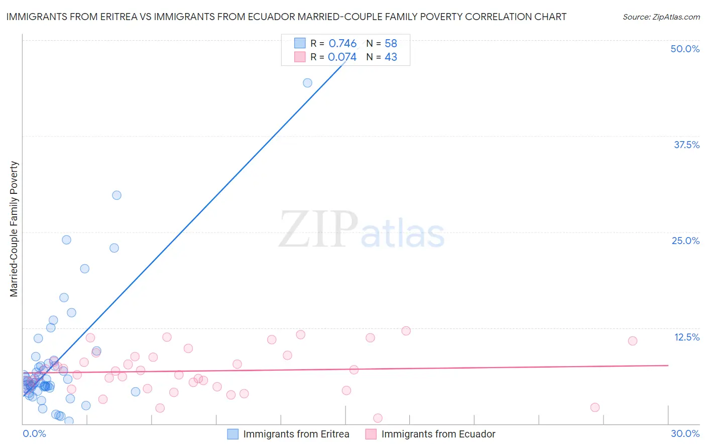 Immigrants from Eritrea vs Immigrants from Ecuador Married-Couple Family Poverty