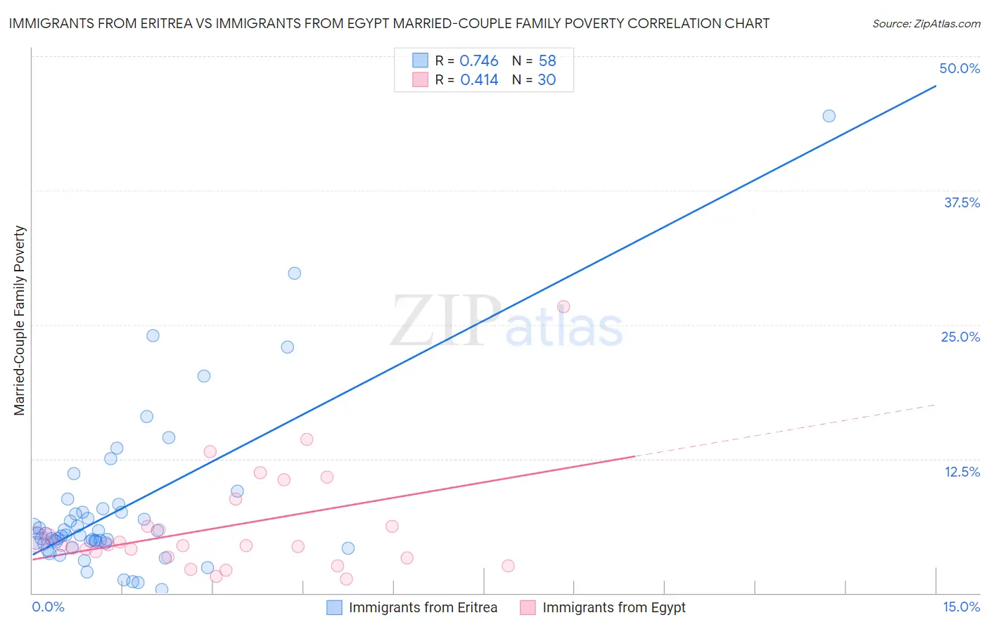 Immigrants from Eritrea vs Immigrants from Egypt Married-Couple Family Poverty