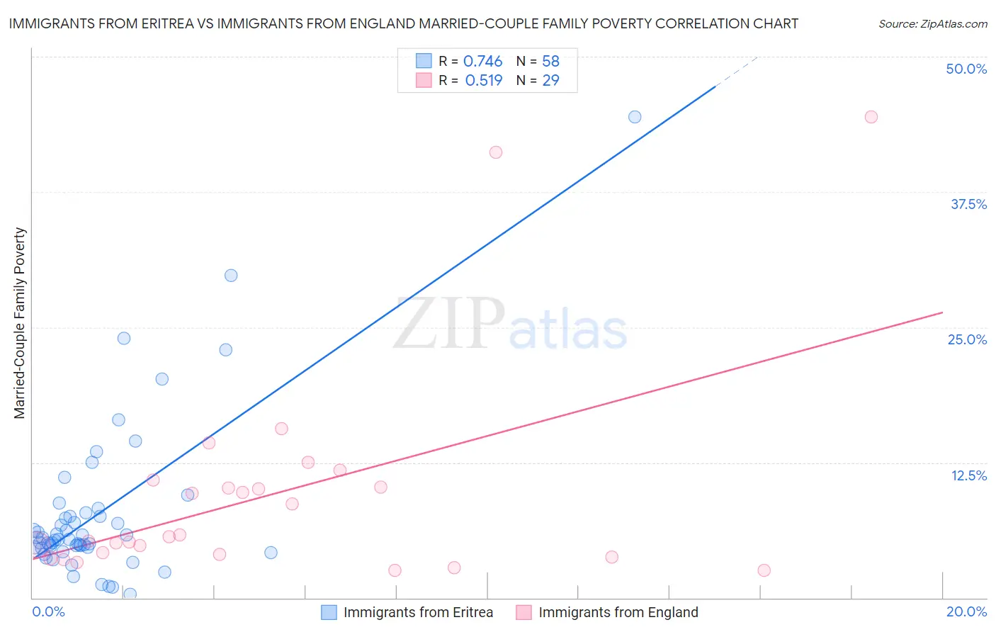 Immigrants from Eritrea vs Immigrants from England Married-Couple Family Poverty
