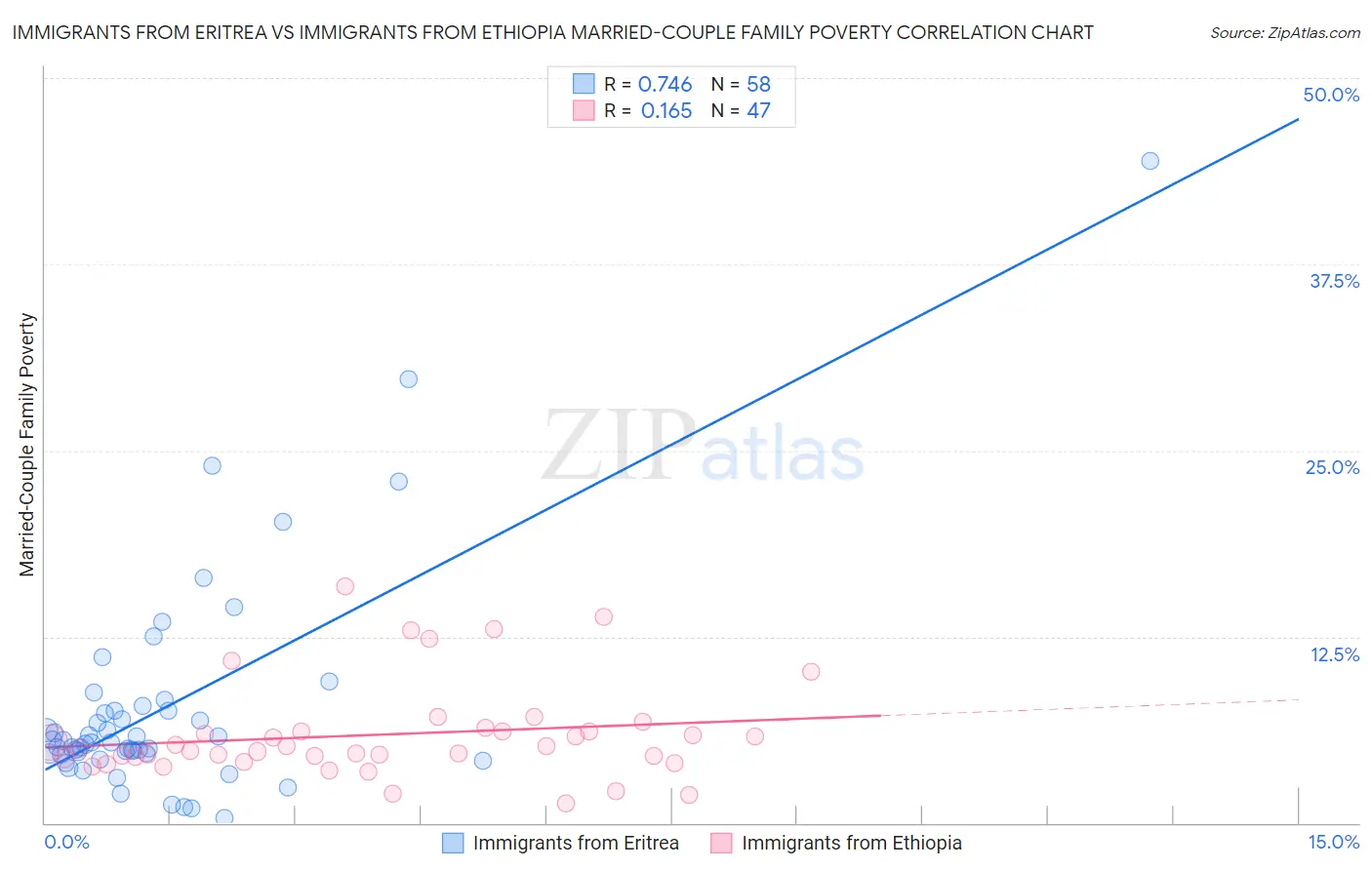 Immigrants from Eritrea vs Immigrants from Ethiopia Married-Couple Family Poverty