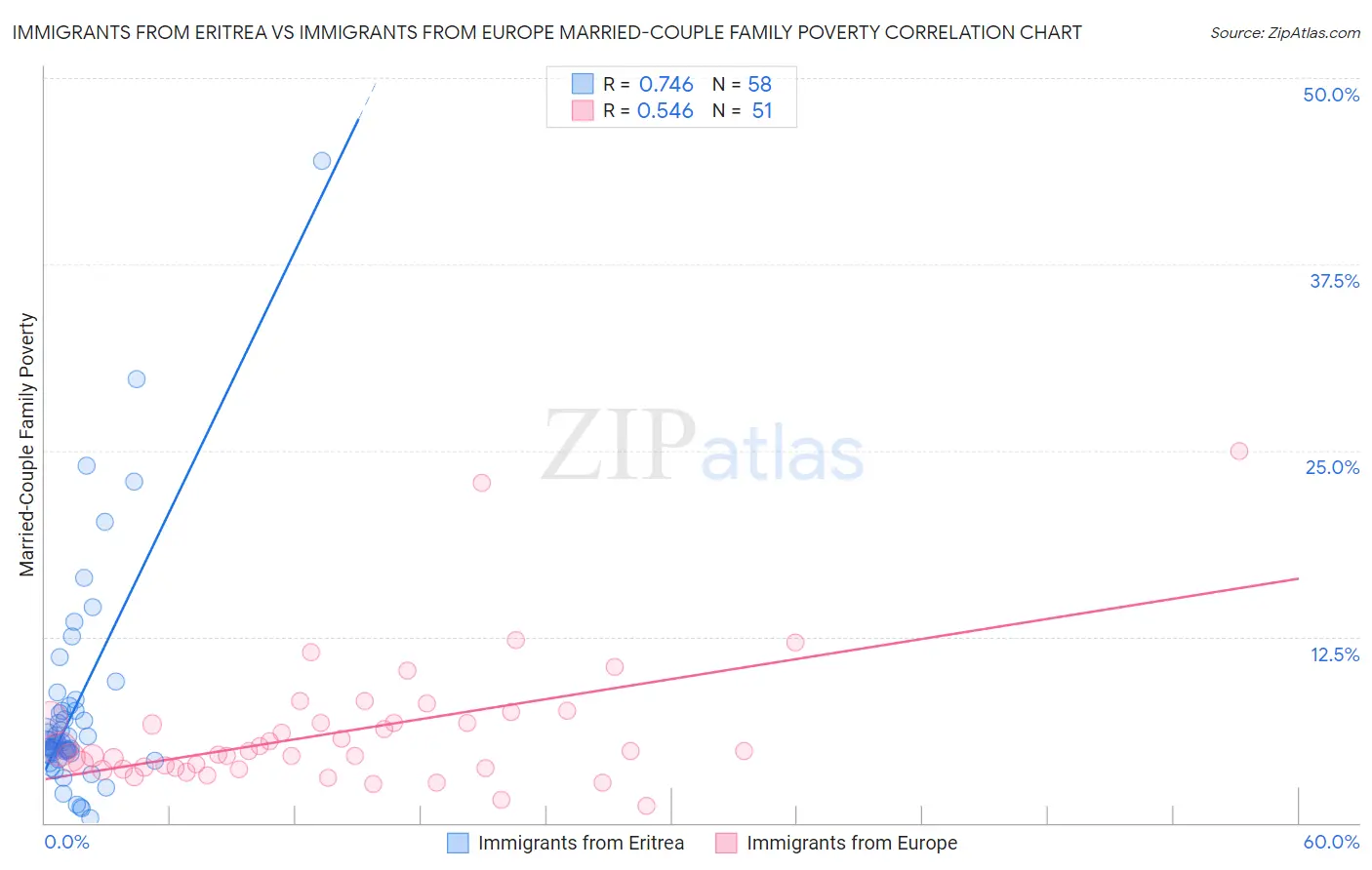 Immigrants from Eritrea vs Immigrants from Europe Married-Couple Family Poverty