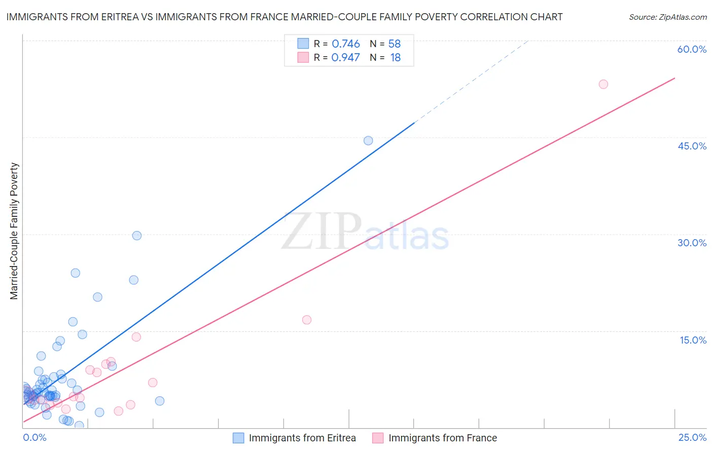 Immigrants from Eritrea vs Immigrants from France Married-Couple Family Poverty
