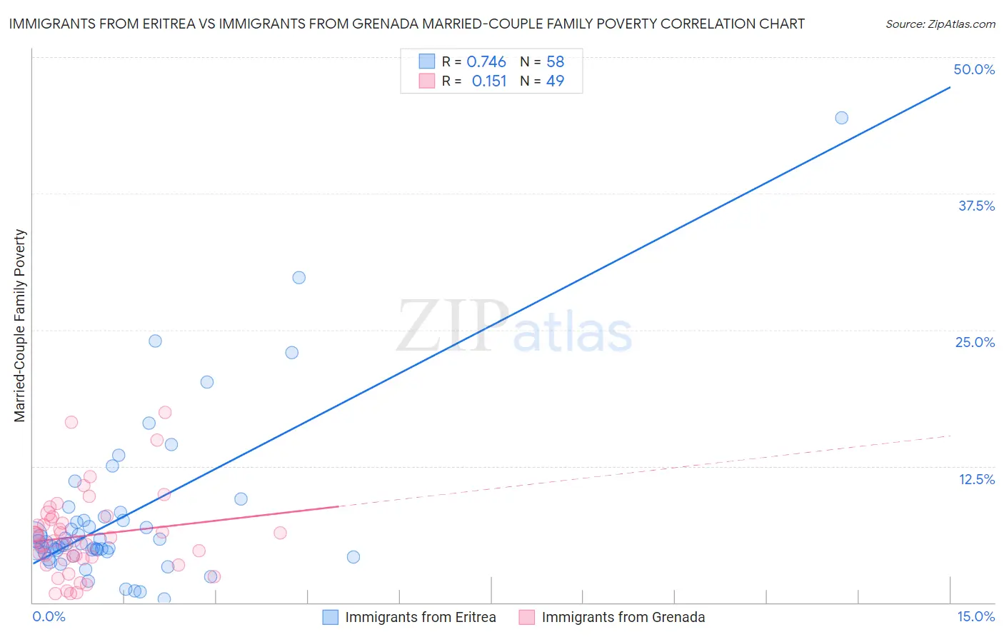 Immigrants from Eritrea vs Immigrants from Grenada Married-Couple Family Poverty