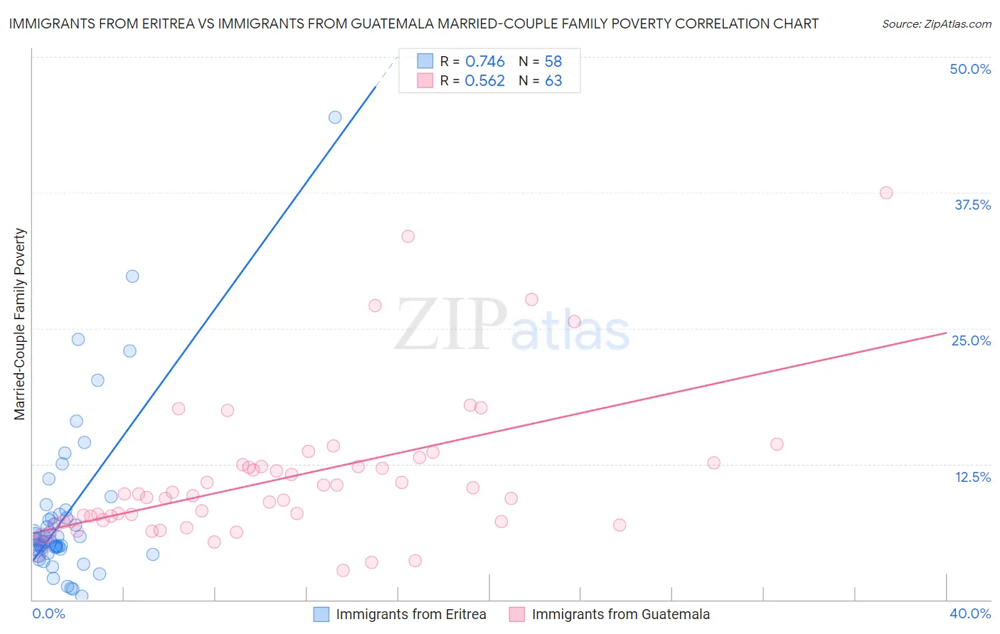 Immigrants from Eritrea vs Immigrants from Guatemala Married-Couple Family Poverty