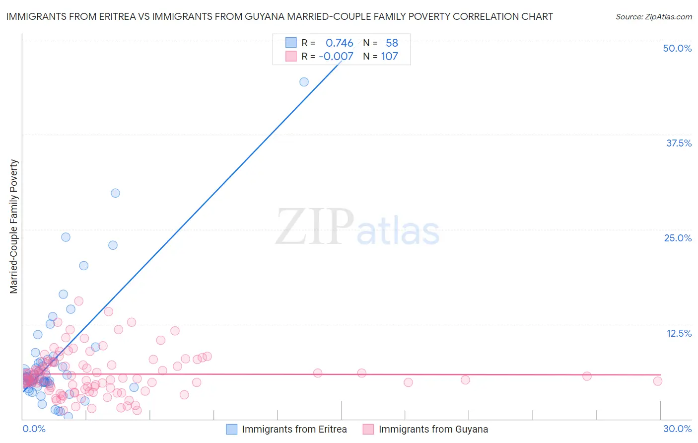 Immigrants from Eritrea vs Immigrants from Guyana Married-Couple Family Poverty