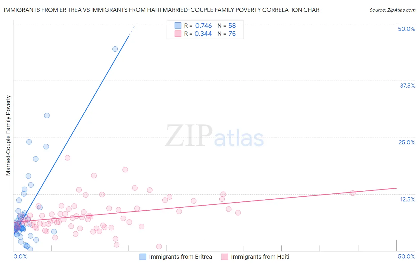 Immigrants from Eritrea vs Immigrants from Haiti Married-Couple Family Poverty