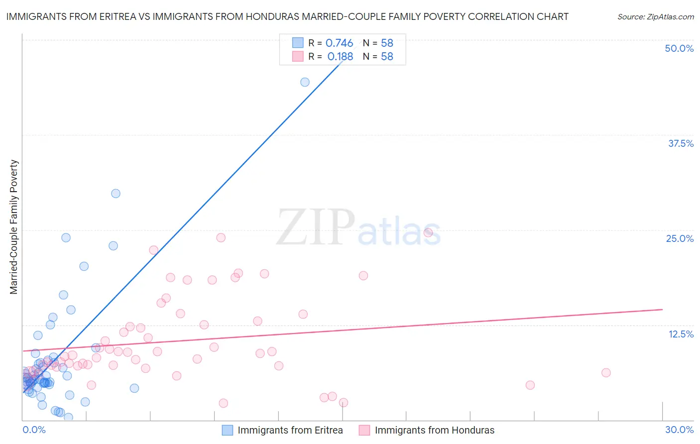 Immigrants from Eritrea vs Immigrants from Honduras Married-Couple Family Poverty