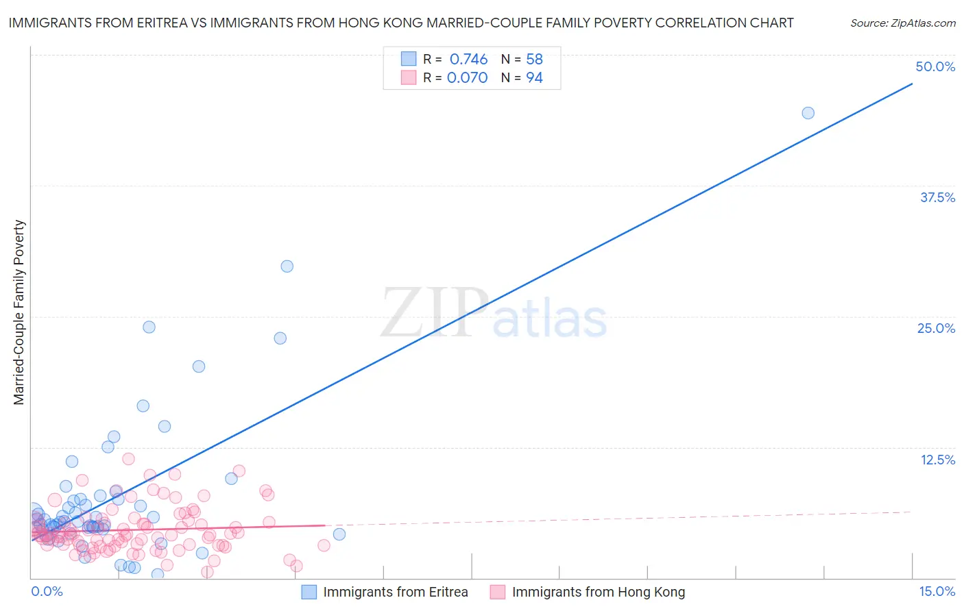 Immigrants from Eritrea vs Immigrants from Hong Kong Married-Couple Family Poverty