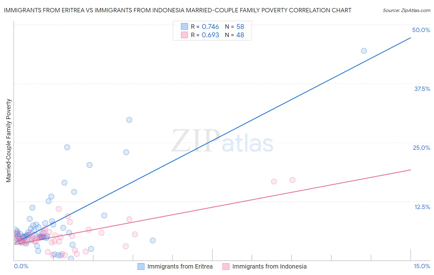 Immigrants from Eritrea vs Immigrants from Indonesia Married-Couple Family Poverty