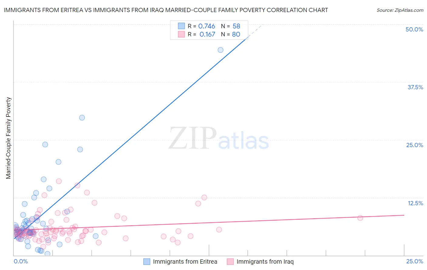 Immigrants from Eritrea vs Immigrants from Iraq Married-Couple Family Poverty