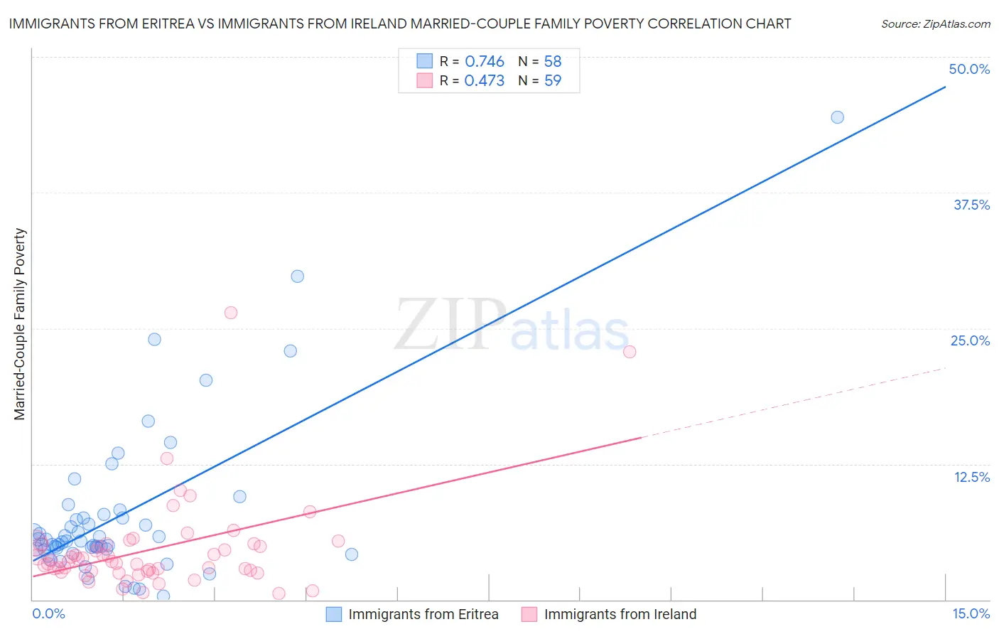 Immigrants from Eritrea vs Immigrants from Ireland Married-Couple Family Poverty