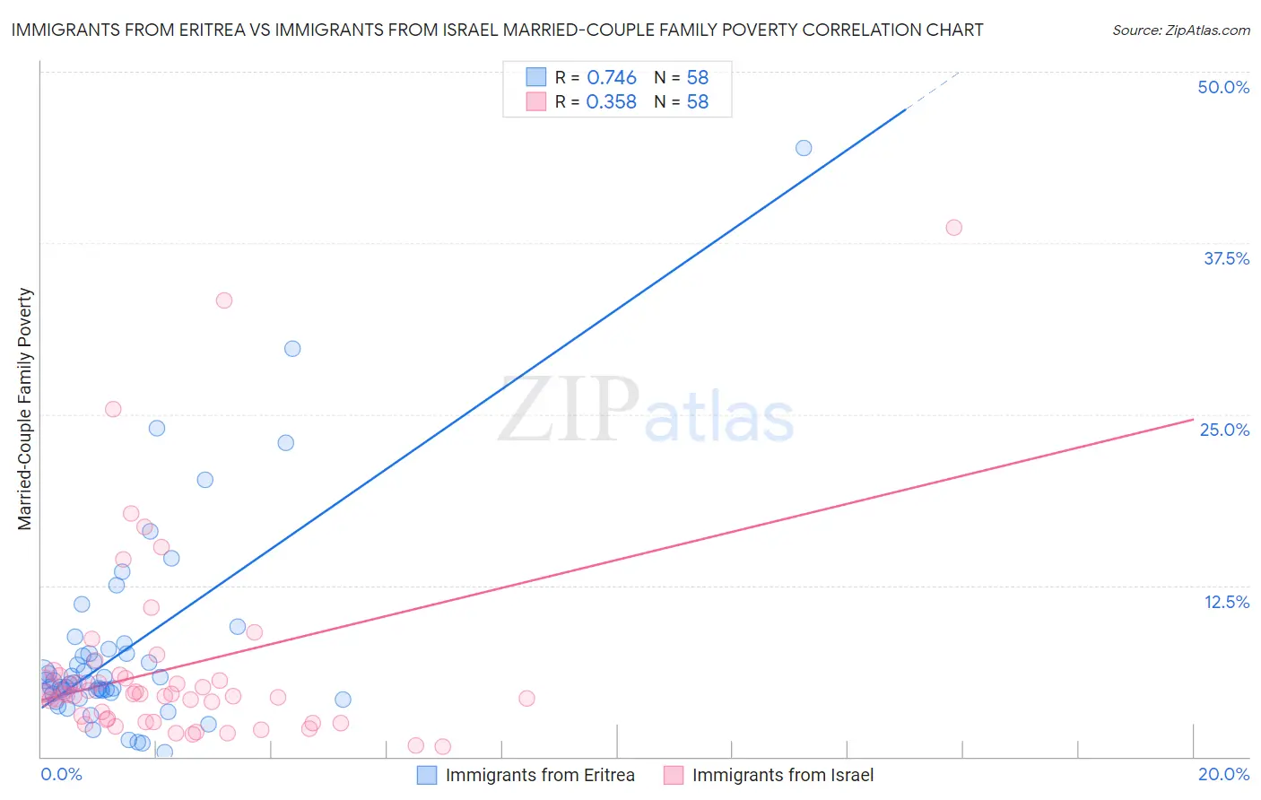 Immigrants from Eritrea vs Immigrants from Israel Married-Couple Family Poverty