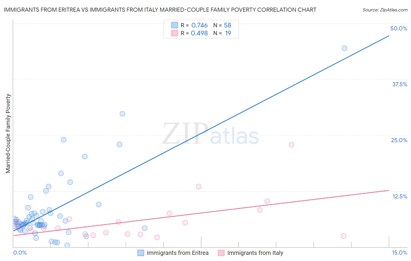 Immigrants from Eritrea vs Immigrants from Italy Married-Couple Family Poverty