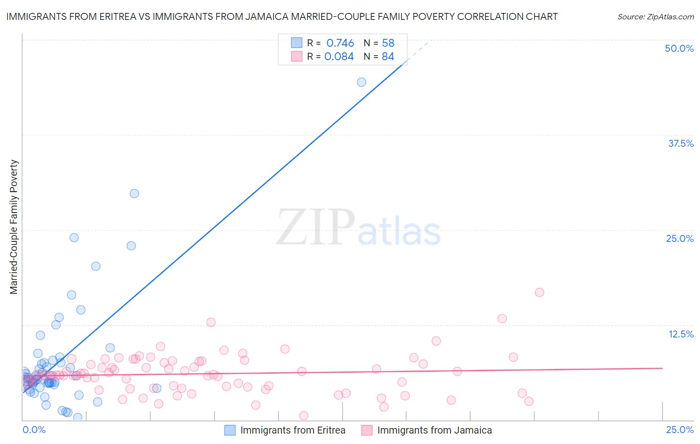 Immigrants from Eritrea vs Immigrants from Jamaica Married-Couple Family Poverty
