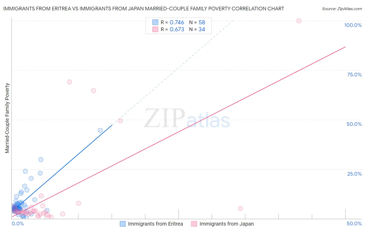 Immigrants from Eritrea vs Immigrants from Japan Married-Couple Family Poverty