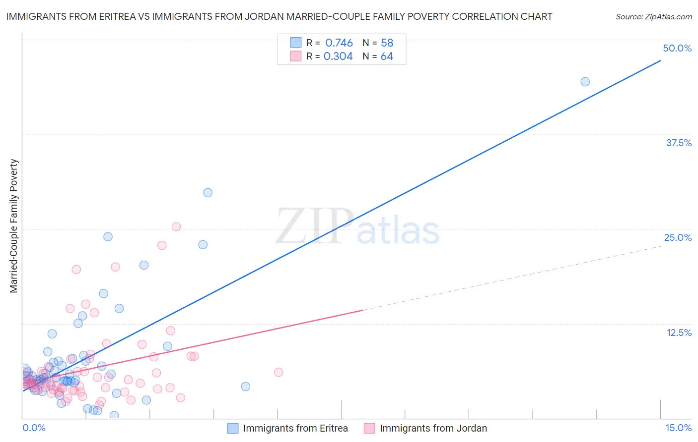 Immigrants from Eritrea vs Immigrants from Jordan Married-Couple Family Poverty