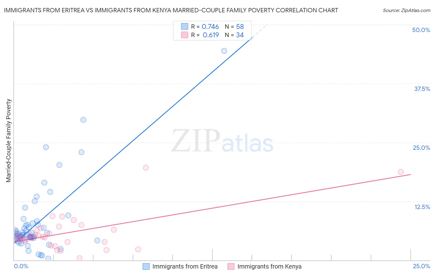 Immigrants from Eritrea vs Immigrants from Kenya Married-Couple Family Poverty