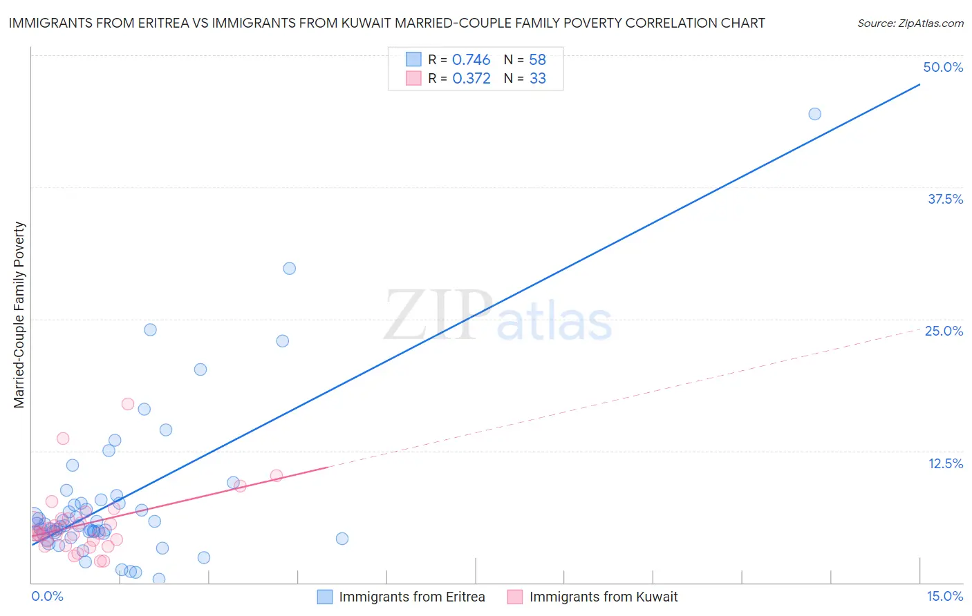 Immigrants from Eritrea vs Immigrants from Kuwait Married-Couple Family Poverty