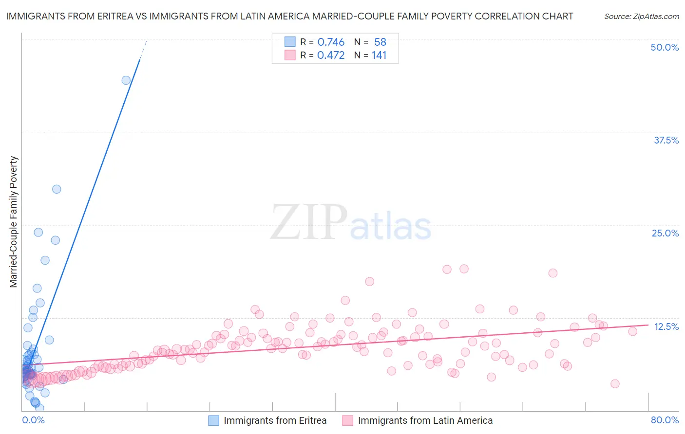 Immigrants from Eritrea vs Immigrants from Latin America Married-Couple Family Poverty