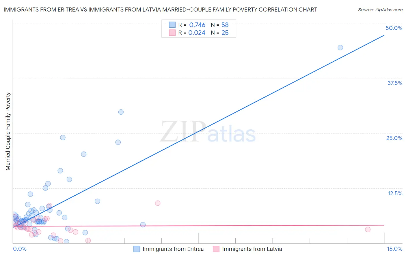 Immigrants from Eritrea vs Immigrants from Latvia Married-Couple Family Poverty