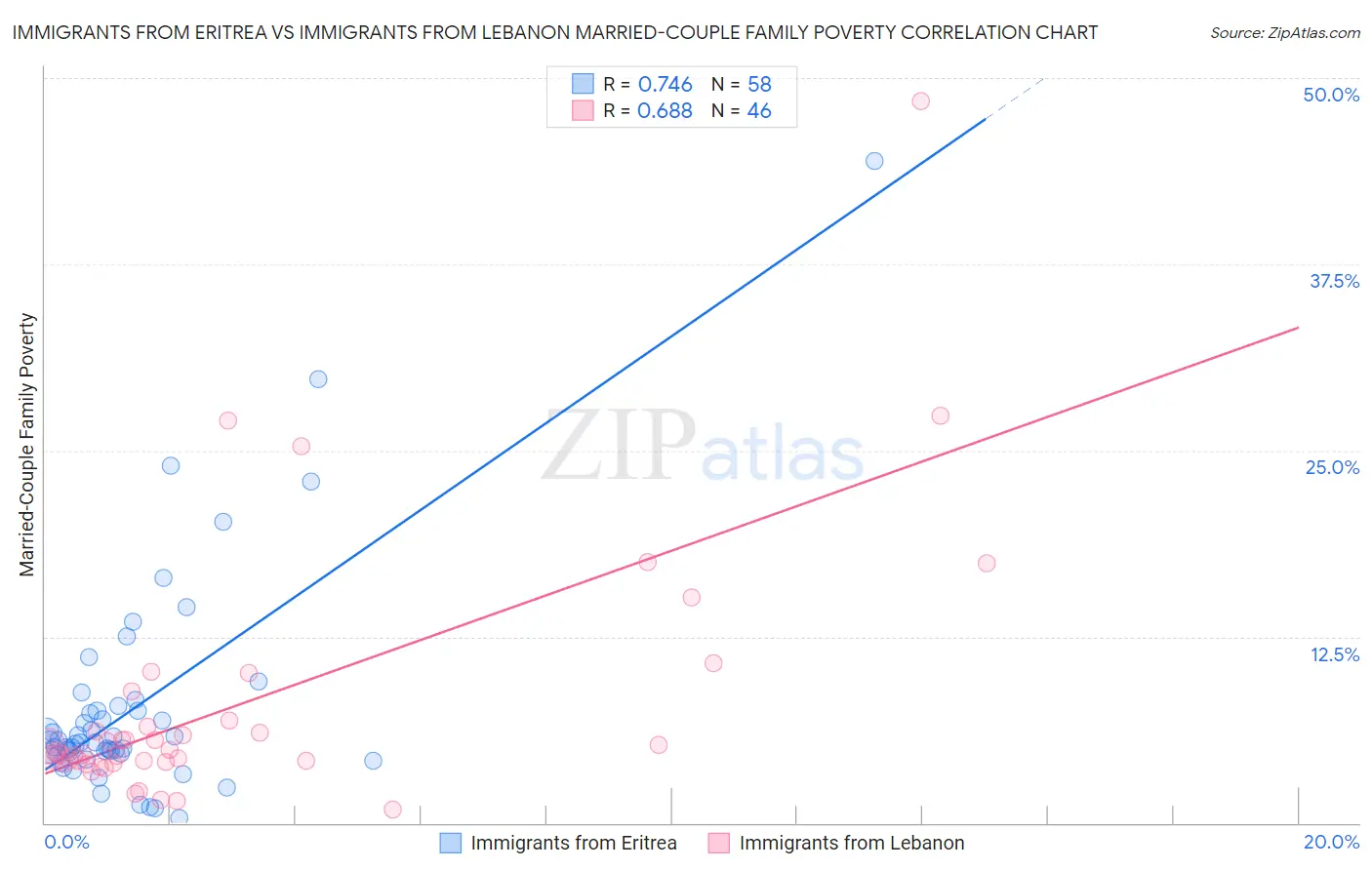 Immigrants from Eritrea vs Immigrants from Lebanon Married-Couple Family Poverty