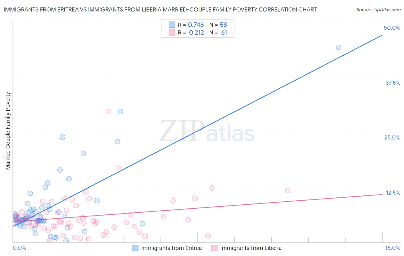 Immigrants from Eritrea vs Immigrants from Liberia Married-Couple Family Poverty