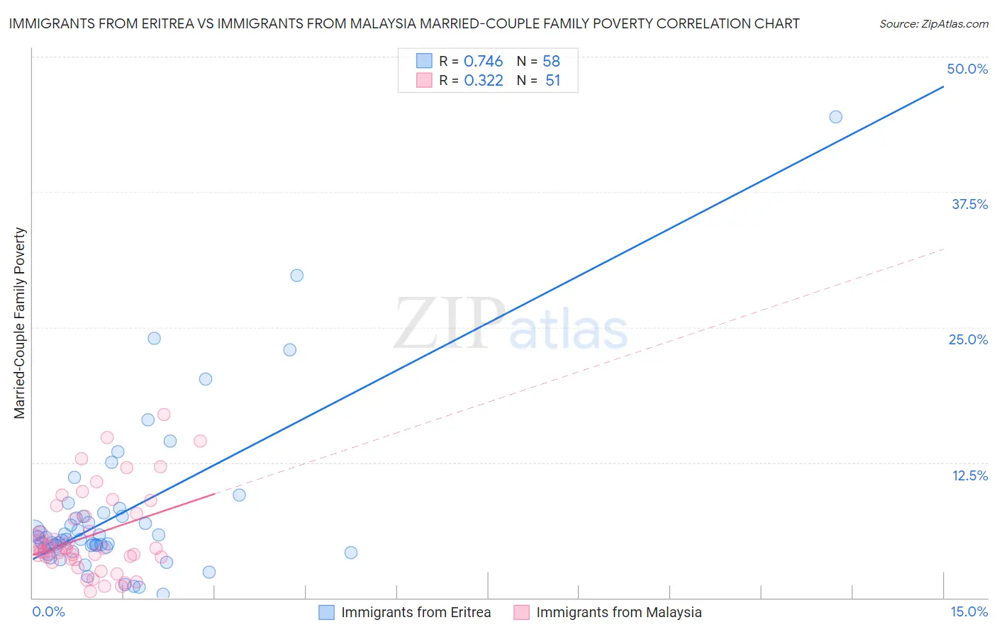 Immigrants from Eritrea vs Immigrants from Malaysia Married-Couple Family Poverty