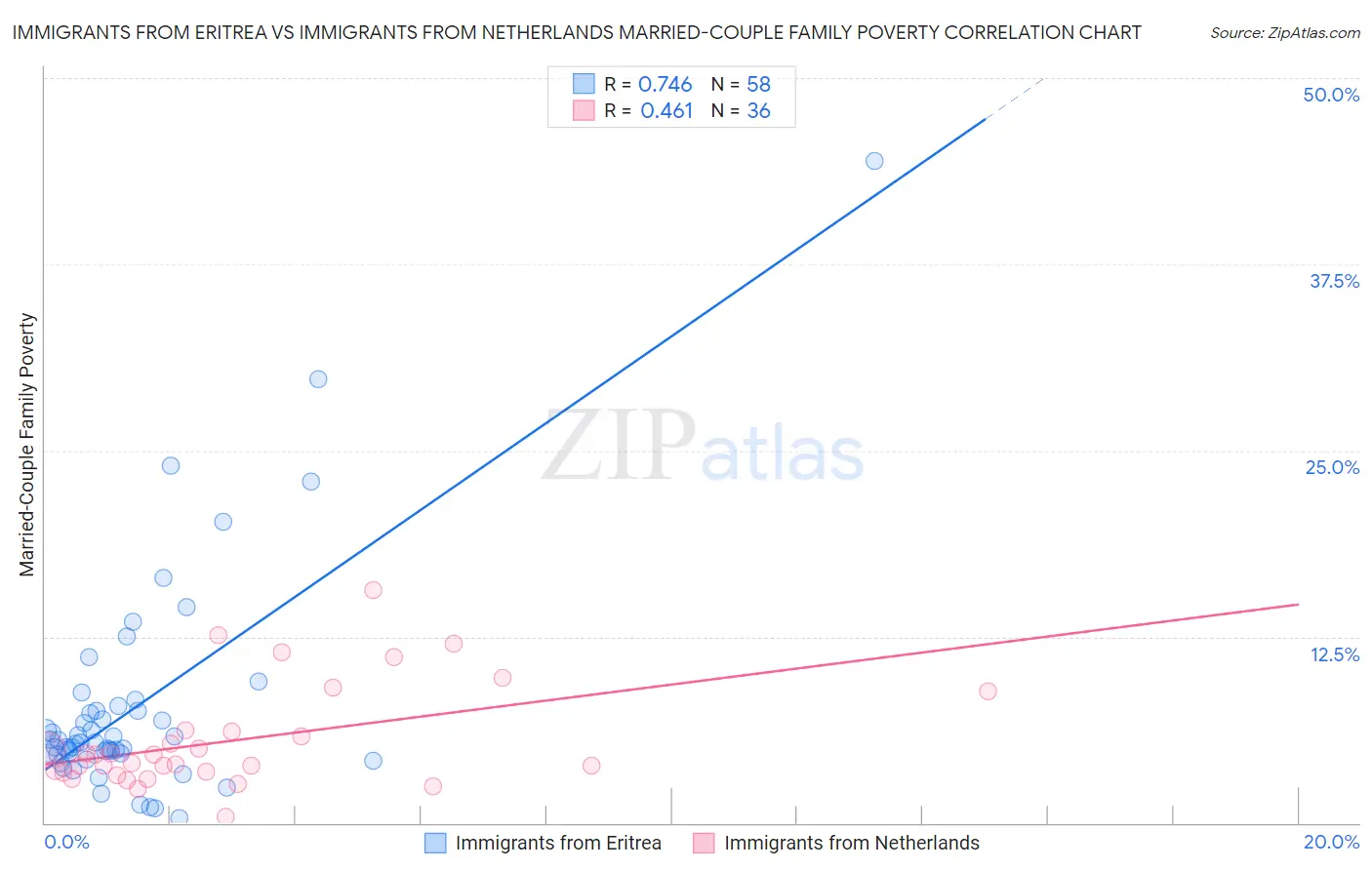 Immigrants from Eritrea vs Immigrants from Netherlands Married-Couple Family Poverty