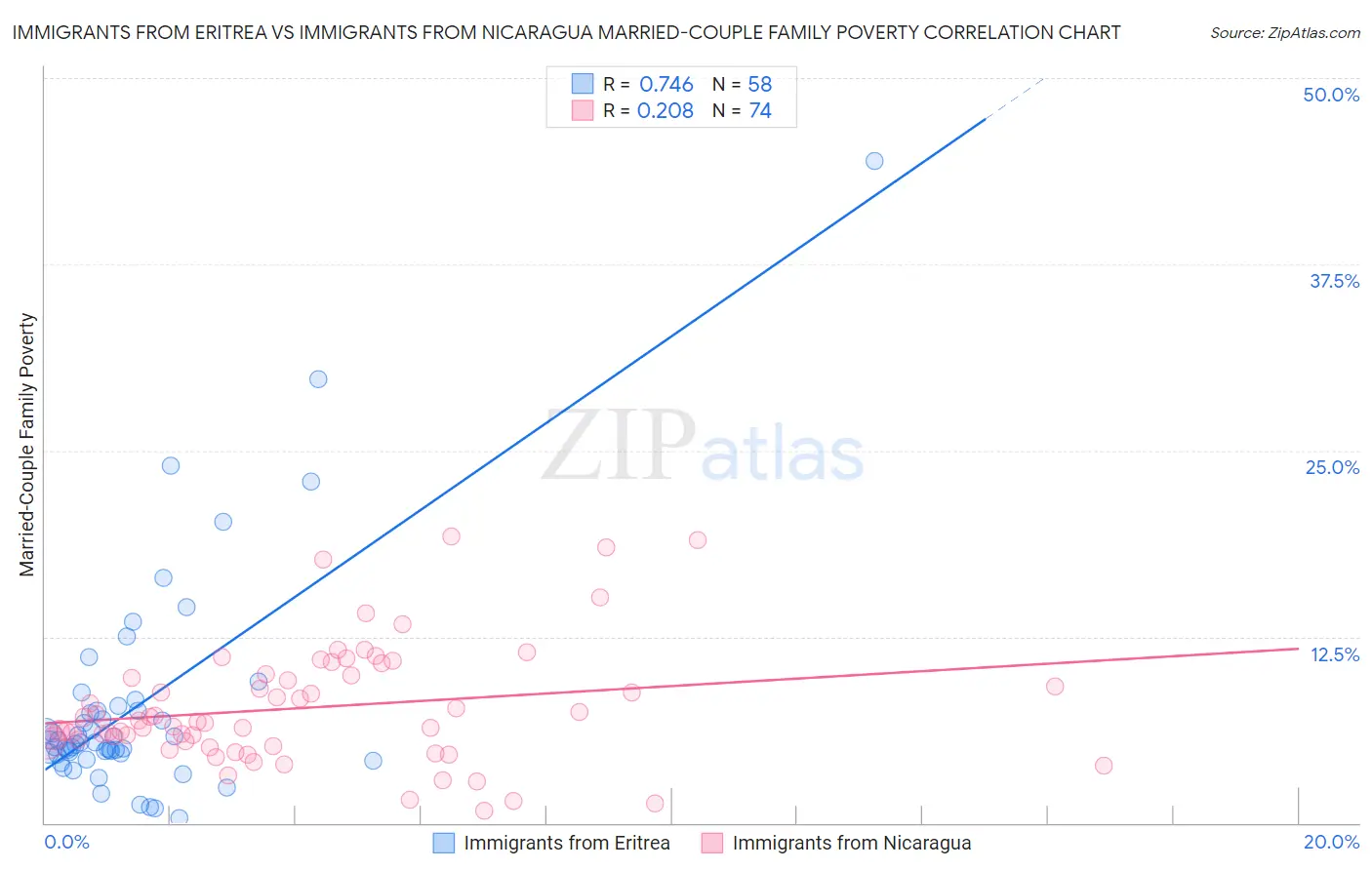 Immigrants from Eritrea vs Immigrants from Nicaragua Married-Couple Family Poverty