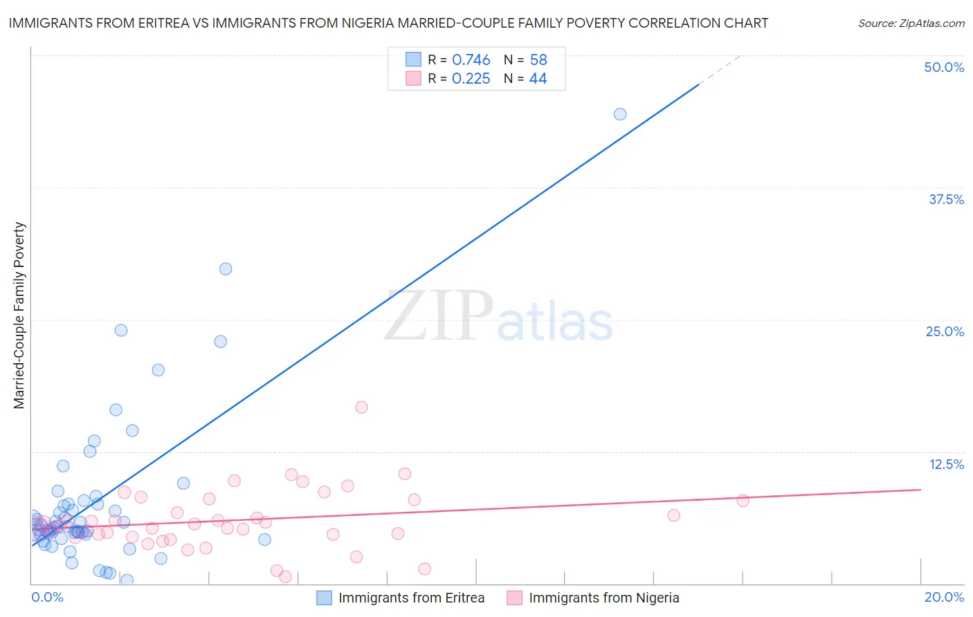 Immigrants from Eritrea vs Immigrants from Nigeria Married-Couple Family Poverty