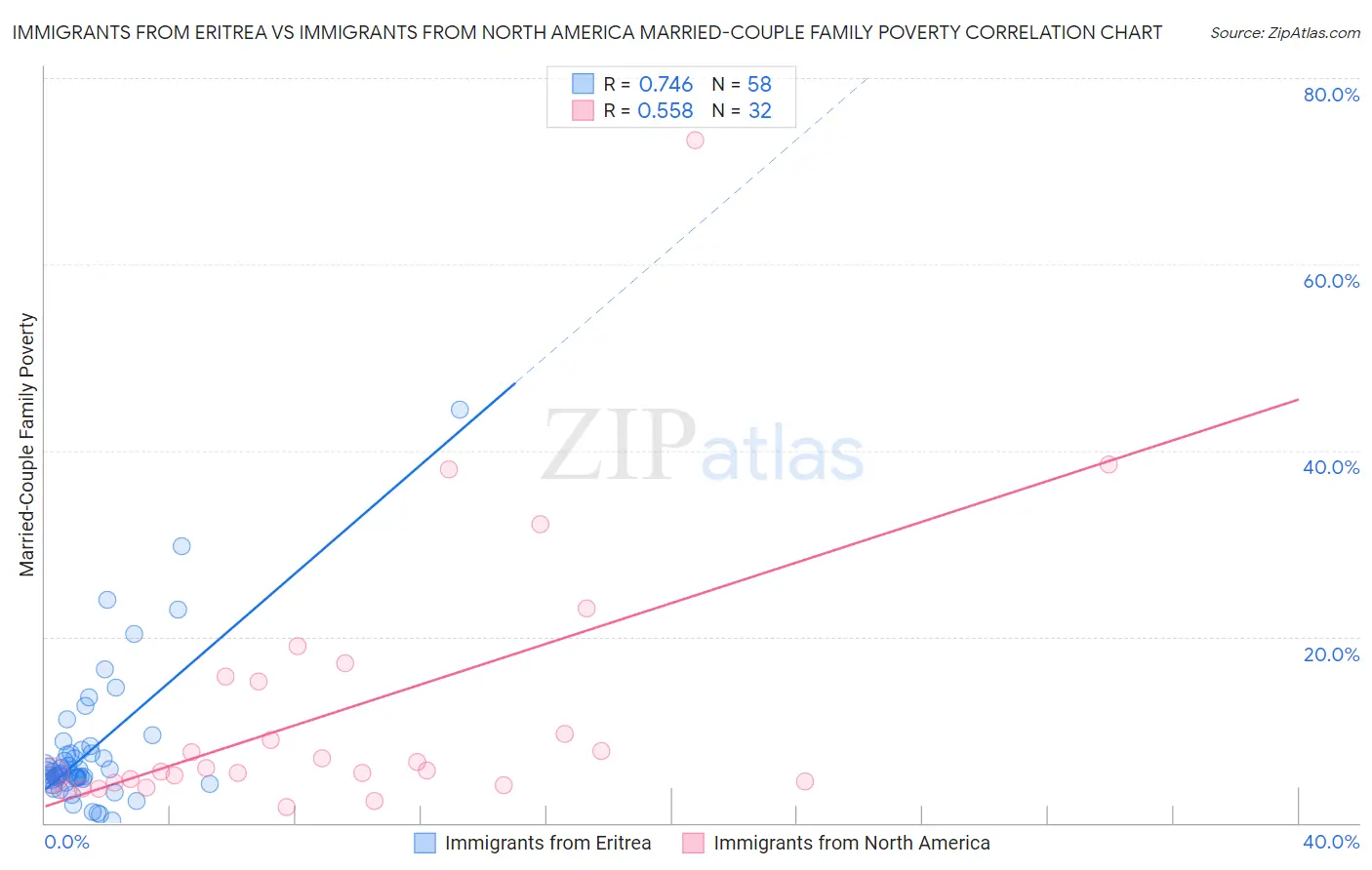 Immigrants from Eritrea vs Immigrants from North America Married-Couple Family Poverty